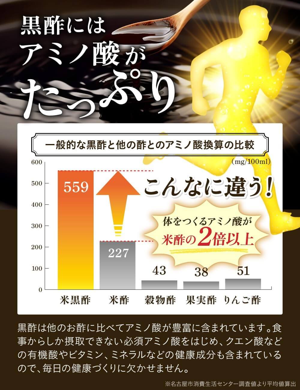 黒酢のアミノ酸含有量が他の酢の2倍以上であることを表す画像